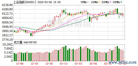 3月6日北向资金最新动向（附十大成交股）