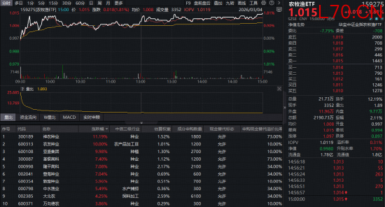 利好政策密集出台！种业掀涨停潮，农牧渔ETF（159275）逆市大涨1.81%！机构：板块配置价值明显上升