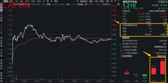 中东地缘事件，如何推升铝价？HALO策略火速走红，有色ETF（159876）盘中摸高1.56%，获资金净申购3360万份！