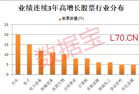 干货！业绩连续3年高增长股出炉 最强牛股已涨超37倍