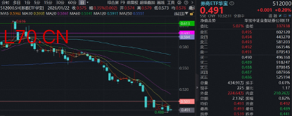 顶流券商ETF华宝（512000）底部回暖，强势业绩+高分红，机构提示券商估值修复窗口