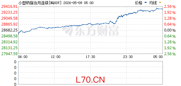 纳斯达克100指数期货跌幅扩大至0.5%
