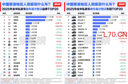 2025年比亚迪中国香港销量9751辆，超越特斯拉，位列第一