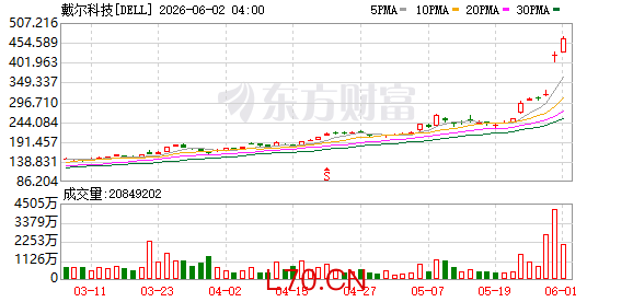 戴尔科技-C股价上涨9%，报458.849美元/股