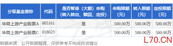 公告速递：华商上游产业股票基金暂停机构客户大额申购业务