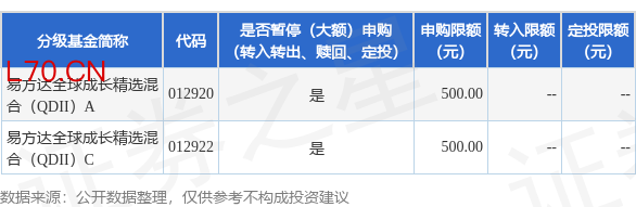 公告速递：易方达全球成长精选混合（QDII）基金调整大额申购业务限制