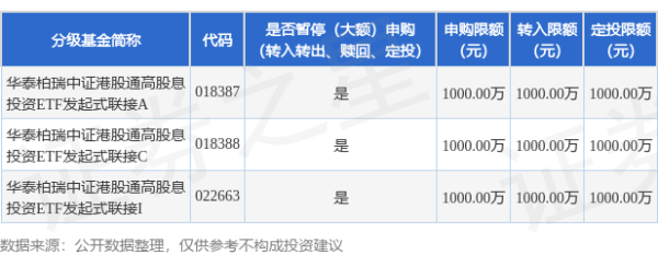 公告速递：华泰柏瑞中证港股通高股息投资ETF发起式联接基金暂停大额申购业务